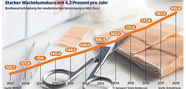 Boombranche Gesundheit droht der Wachstumsdeckel Die Daten aus der gesundheitswirtschaftlichen Gesamtrechnung des Bundeswirtschaftsministeriums zeigen die Bedeutung der Medizin.