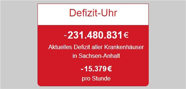 Kliniken in Sachsen-Anhalt beklagen Defizit von mehr als 15.000 Euro pro Stunde Die „Defizituhr“ auf der Website der Krankenhausgesellschaft Sachsen-Anhalt e.V. tickt und tickt: Hier der Screenshot vom 4. Februar 2024 um 12:56 Uhr.