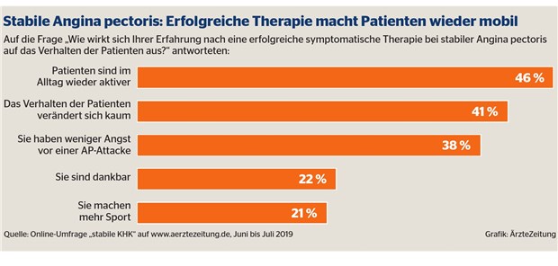 Die Ergebnisse der Online-Umfrage auf einen Blick.
