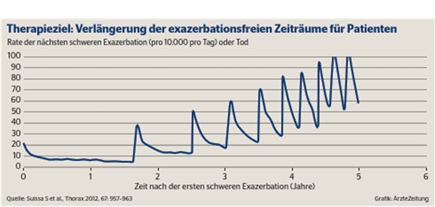 Die Exazerbationshistorie ist für Ärzte der bedeutendste Prädiktor für weitere akute Verschlechterungen.