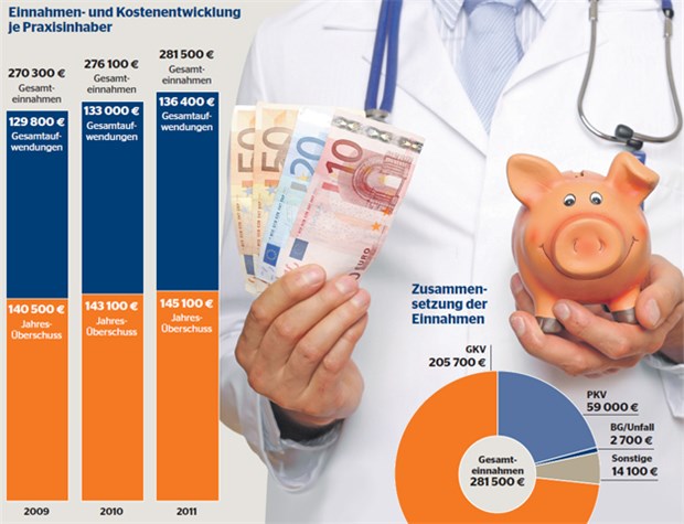 Die Gesamteinnahmen je Praxisinhaber sind zwischen 2009 und 2011 um knapp 11.000 Euro gestiegen. (Quelle: Zi-Praxis-Panel 2013)