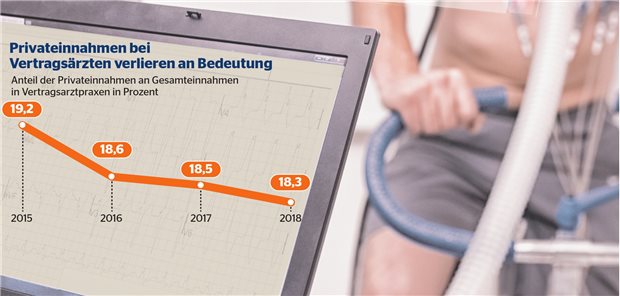 Die Privateinnahmen bei Vertragsärzten haben in den vergangenen Jahren im Vergleich zu den Umsätzen aus der Behandlung von Kassenpatienten an Bedeutung eingebüßt.