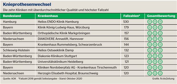 Qualitätskliniken für Prothesenwechsel Die Tabelle zeigt die 10 fallzahlstärksten Klinikstandorte in Deutschland, denen im Rahmen des QSR-Verfahrens überdurchschnittliche Qualität bei Knieprothesenwechseln bescheinigt worden ist. In die Gesamtbewertung ist eingeflossen, wie oft bei den hier behandelten Patienten ungeplante Folge-Operationen innerhalb eines Jahres nach dem Eingriff notwendig waren. Auch die Sterblichkeitsrate innerhalb von 90 Tagen nach der Op wurde einbezogen. Die Ergebnisse weiterer Kliniken mit überdurchschnittlicher Qualität sowie aller Kliniken, auch für andere Operationen, finden sich unter: www.aok.de/gesundheitsnavigator.