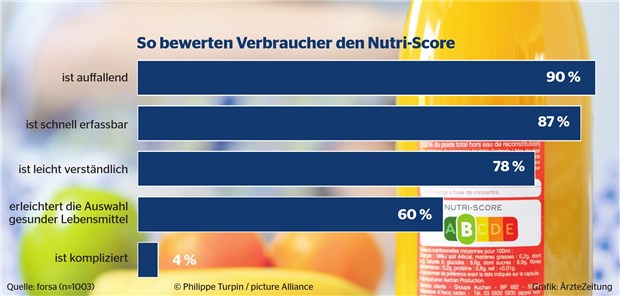Mehrheit der Bürger präferiert Nutri-Score Die Vorteile des Nutri-Scores sind aus Sicht der befragten Verbraucher hoch.