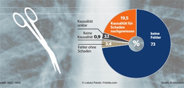 Kassengutachter weisen weniger Arztfehler nach Die Zahl der Behandlungsfehler geht zurück.
