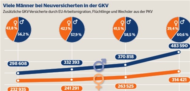 Zuwanderung – Verjüngungskur für die gesetzlichen Kassen Die Zahlen 2013-2016 zeigen: Die gesetzliche Krankenversicherung wächst aller demografischen Prognosen zum Trotz.