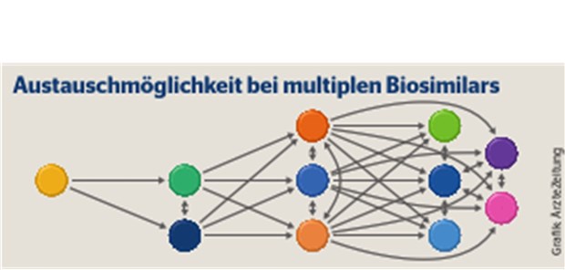 Die Zuordnung von Nebenwirkungen zu Präparaten ist angesichts der Komplexität der möglichen Therapiewechsel und der INN-Gleichheit von nicht identischen Biologika eine Herausforderung. Eine verpflichtende Verordnung mit Handelsname sowie die eindeutige Dokumentation von Handelsname und Chargennummer würde die Rückverfolgbarkeit und damit die Patientensicherheit unterstützen.