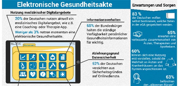 Deutsche an elektronischer Gesundheitsakte interessiert Eine aktuelle Umfrage zur elektronischen Gesundheitskarte zeigt, dass bisher nur sehr wenige Menschen in Deutschland überhaupt eine elektronische Gesundheitsakte nutzen.