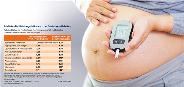 Eine gute Stoffwechsel-Einstellung in der Schwangerschaft reduziert das Fehlbildungsrisiko bei den Kindern.