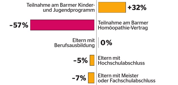 Impfen – das Potenzial ist beachtlich Einflussfaktoren auf die vollständige Grundimmunisierung (Quelle: Barmer Arzneireport 2019)
