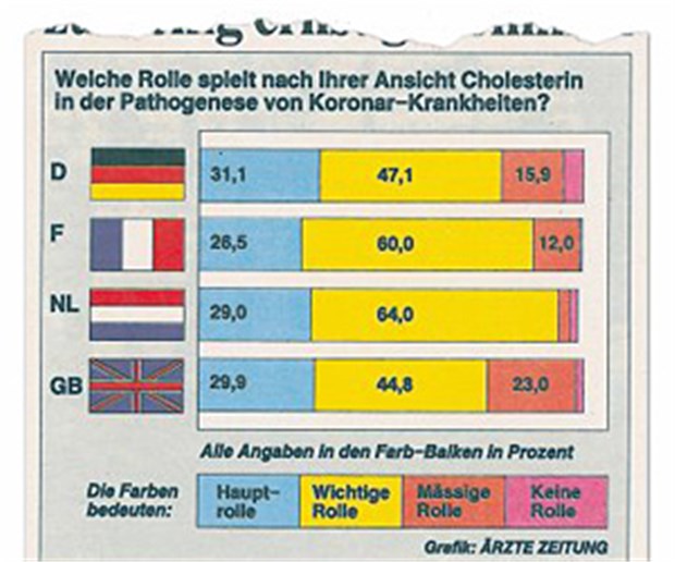 Der Schurke Cholesterin Einschätzung des Cholesterin-Risikos durch Ärzte in Europa.