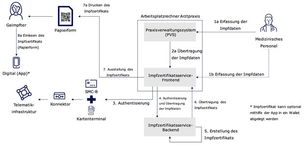 Ärzte sollen Impfzertifikat-Modul fürs PVS kostenlos erhalten Geplanter technischer Ablauf für die Erstellung eines Impfzertifikats.