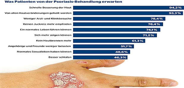 Psoriasis-Versorgung: Ideen aus Deutschland als Vorbild Grafik: Ärzte Zeitung; Quelle: Biome et al. 2011,