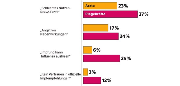 Impfen – das Potenzial ist beachtlich Gründe gegen die Influenza-Impfung