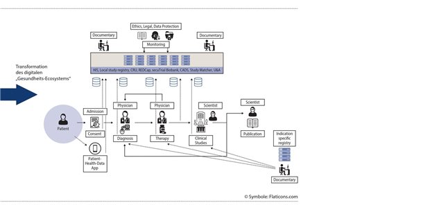 Daten und Evidenz auf dem Weg in die klinische Forschung Im rechten Teil der Abbildung ist die Idealstruktur als Zukunftsstrategie eines solchen Systems visualisiert.Datenströme aus Versorgung, Studien und Gesundheitsdaten aus dem Alltag werden in einem patientenzentrierten Datenrückgrat interoperabel erfasst, und dem Wunsch und Erfordernissen des Patienten entsprechend für Behandlung, Forschung und Qualitätssicherung zur Verfügung gestellt.