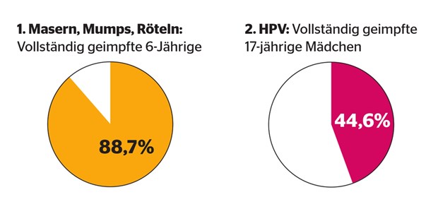 Impfen – das Potenzial ist beachtlich Impfquoten in Deutschland (Quelle: Epid Bull 2018; 1: 9-10)