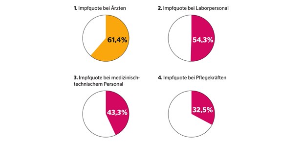 Impfen – das Potenzial ist beachtlich Influenza-Impfstatus bei medizinischem Personal