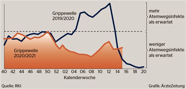 Zum ersten Mal ist die Grippewelle ausgeblieben Influenza der letzten beiden Grippewinter im Vergleich: Zu keiner Zeit hat es in der Saison 2020/21 eine erhöhte Aktivität von Influenzaviren gegeben.