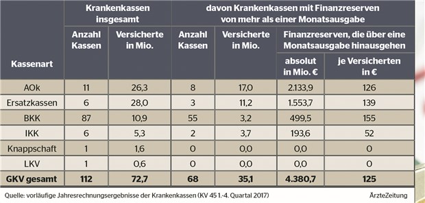 GKV feuert Breitseite auf Spahn-Vorstoß Kassen, Versichertenzahlen und Finanzreserven von mehr als einer Monatsausgabe zum Jahresende 2017.