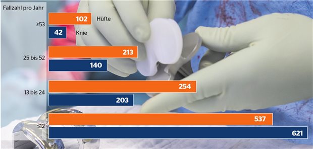 Höhere Fallzahl bei Gelenkersatz von Knie und Hüfte steigert Qualität Kliniken mit Hüft- und Knieprothesenwechsel nach Fallzahlkategorie (WidO-Zahlen 2017): Es gibt nur wenige Kliniken mit vielen Prothesenwechseln.