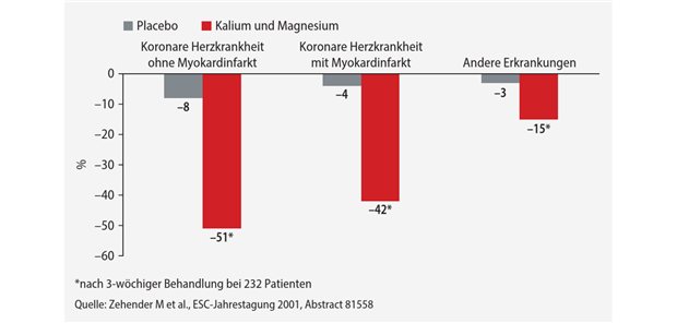 MAGICA-Subgruppenanalyse: Reduktion von ventrikulären Extrasystolen (VES) bei Patientinnen und Patienten mit KHK (mit und ohne Myokardinfarkt) und anderen Erkrankungen