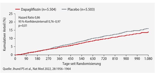 Dapagliflozin: Prognoseverbesserung über gesamtes LVEF-Spektrum Metaanalyse DELIVER- und DAPA-HF-Studie: Kardiovaskuläre Mortalität