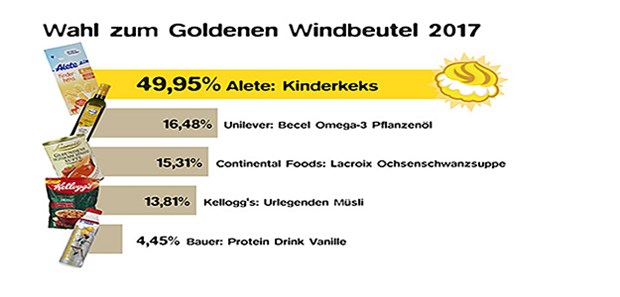 Mit dem Goldenen Windbeutel kürt foodwactch alljährlich die dreisteste Werbelüge des Jahres. Fünf Kandidaten standen diesmal zur Auswahl.