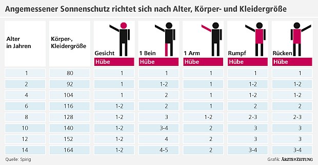 Mit der Dosiertabelle lässt sich die richtige Menge des Sonnenschutzmittels für jedes Körperteil ablesen. © Spirig Pharma