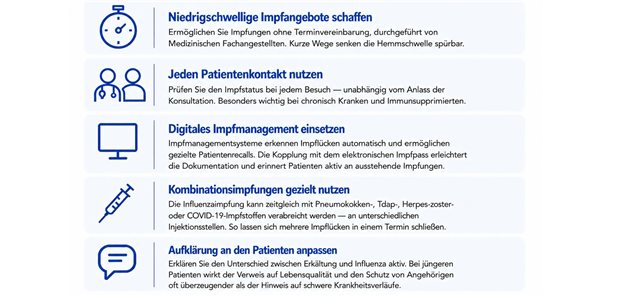 Mod. nach Bettenworth D, Frühwein MN, Hoff P, Schelling J, Weinke T. Influenza-Impflücken bei jungen Chronikern: Wie gelingt die Wende? audimax Arzt & Wirtschaft. 2025;01.