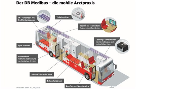 Arzt nach Fahrplan Modernste Technik kompakt im Busformat soll Ärzte bei der mobilen Patientenversorgung unterstützen. Deutsche Bahn