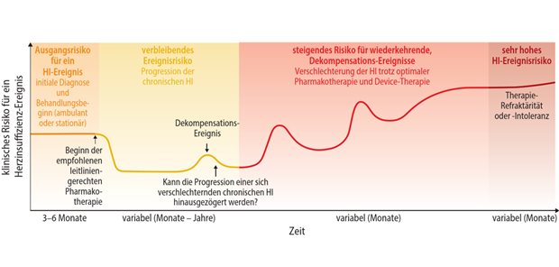 Neue Zielgruppe für die Therapie: Patienten mit einer sich verschlechternden chronischen Herzinsuffizienz (HI)