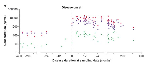 Diese 5 Forscherteams haben sich um den Galenus-Preis beworben Neurofilamente als Biomarker © Markus Otto