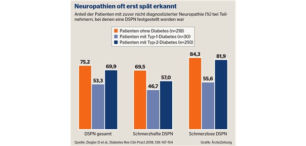 PROTECT-Studie: Bei einem Großteil der Patienten mit und ohne Diabetes, bei denen eine distale sensorische Polyneuropathie (DSPN) festgestellt wurde, war zuvor keine Neuropathie diagnostiziert worden.