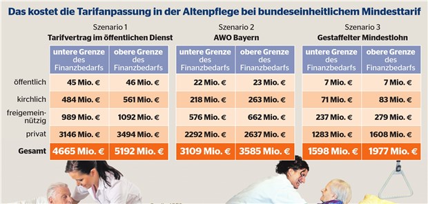 Flächen-Tarif in der Altenpflege kostet Milliarden Quelle der Datensätze: IGES