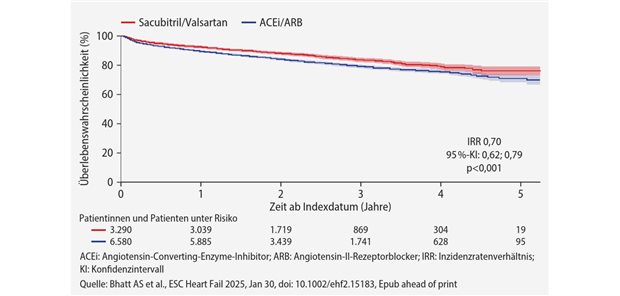 Real-World-Analyse von US-Versorgungsdaten-- Bei Einsatz von Sacubitril/Valsartan ist die Gesamtsterblichkeit signifikant geringer als bei Einsatz von ACEi/ARB.