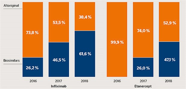 Rheuma-Patienten profitieren immer häufiger von Biosimilars: Hier der Versorgungsanteil jeweils im 1. Quartal der Jahre 2016-18.