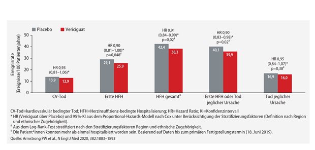 Sekundäre Endpunkte der VICTORIA-Studie