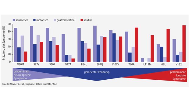 THAOS(Transthyretin Amyloidosis Outcomes Survey)-Register: Häufigste Mutationen im Transthyretin(TTR)-Gen und deren klinische Manifestationen