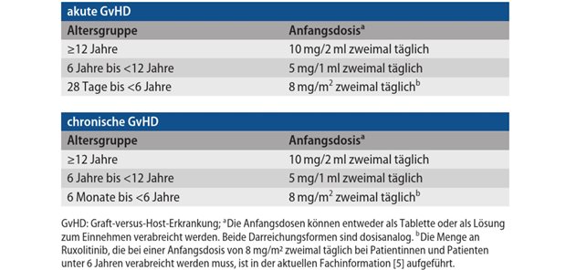 Tab. 1: Empfohlene Anfangsdosierungen von Ruxolitinib bei akuter und chronischer GvHD in Abhängigkeit vom Alter