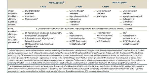 Tab. 1: Stufentherapieschema zur verlaufsmodifizierenden Therapie der generalisierten Myasthenia gravis