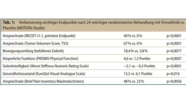 Tab. 1: Verbesserung wichtiger Endpunkte nach 24-wöchiger randomisierter Behandlung mit Vimseltinib vs. Placebo (MOTION-Studie)