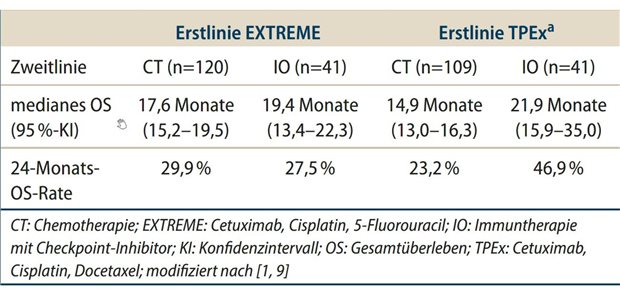 Tab. 1: retrospektive Analyse der Studie TPExtremeb: OS ab Randomisierung je nach gewählter Zweitlinientherapie