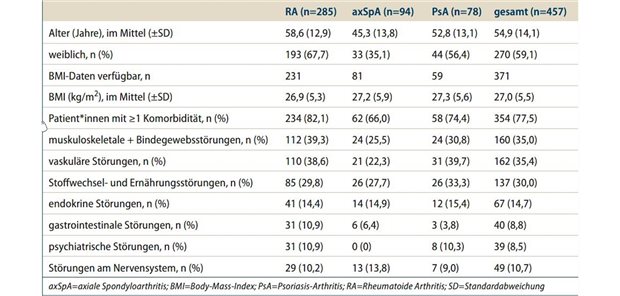 Tabelle 1: Basis-Charakteristika und Komorbiditäten der in die COMPACT-Studie in Deutschland aufgenommenen Patient*innen nach Indikation 