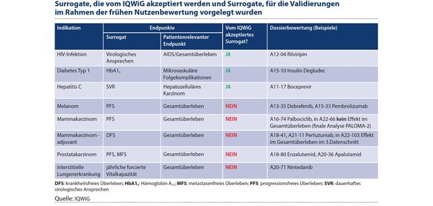 Studienendpunkte in der frühen Nutzenbewertung aus Sicht des IQWiG Tabelle 1: Bisher konnten die vorgelegten Validierungen oder Validierungsstudien überwiegend nicht dazu beitragen,die Eignung der jeweiligen Surrogatendpunkte zu zeigen.