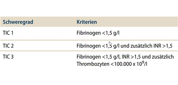 Tabelle 1: Definition der Trauma-induzierten Koagulopathie (TIC) mit drei Schweregraden (modifiziert nach [5])