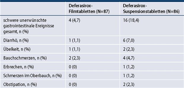 Tabelle 1: E.C.L.I.P.S.E.-Studie: schwere unerwünschte gastrointestinale Ereignisse in Abhängigkeit von der Deferasirox-Formulierung