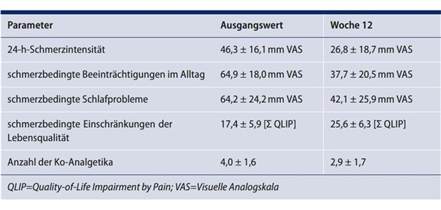 Tabelle 1: Effekte unter Zusatztherapie mit Dronabinol 