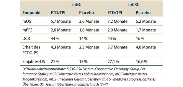 Tabelle 1: Studien TAGS und RECOURSE: Effektivität von Trifluridin/Tipiracil (FTD/TPI) beim mGC und beim mCRC