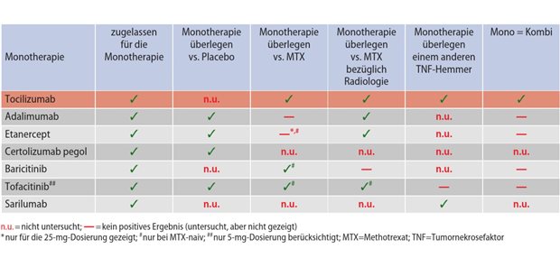 Tabelle 1: Vergleich der Studienlage zur Monotherapie bei RA modifiziert nach [4, 6] und Daten der Fachinformationen zu RoActemra®, Stand April 2018; Humira®, Stand Juli 2018; Enbrel®, Stand Juli 2018; Cimzia®, Stand Juli 2018; Xeljanz®, Stand November 2018; Kevzara®, Stand August 2017; Olumiant®, Stand Oktober 2018; berücksichtigt wurden Publikationen bis einschließlich November 2018