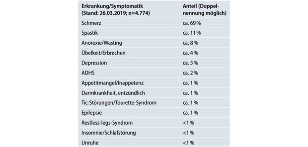 Vollspektrum-Cannabisextrakte für eine einfache, orale, langwirksame Therapie Tabelle: Wofür Cannabinoide in Deutschland verordnet werden – Zwischenergebnisse der Begleiterhebung des Bundesinstituts für Arzneimittel und Medizinprodukte (BfArM)